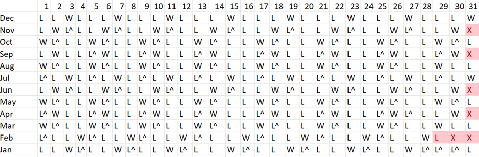 Calandar nim strategy table