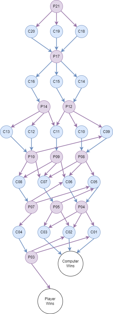 State diagram for NIM game