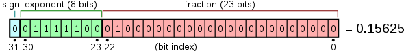 Floating point representation