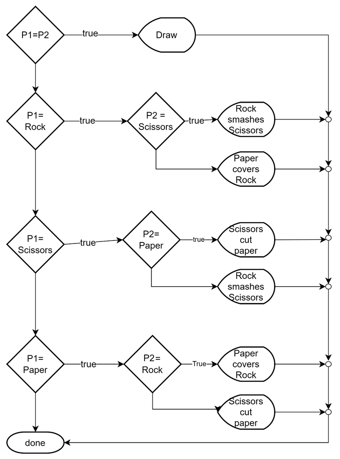 Rock-scissors-paper flowchart