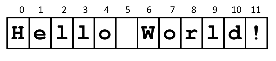 Image of how strings are stored in memory